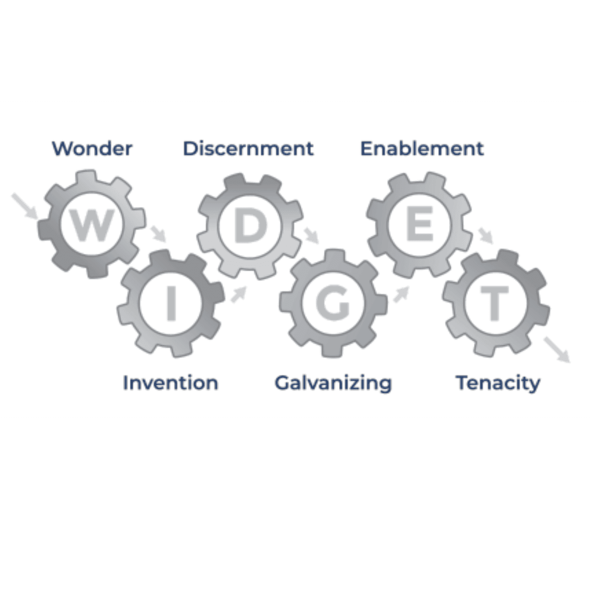 The 6 Types of Working Genius: Wonder, Invention, Discernment, Galvanizing, Enablement, and Tenacity